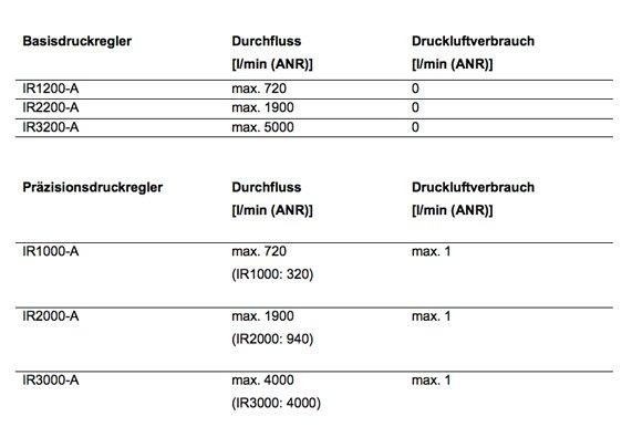 Neue Druckregler von SMC mit extrem geringem Druckluftverbrauch