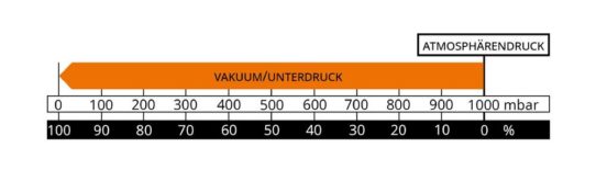 10 Punkte zum optimalen Einsatz von Vakuumtechnik