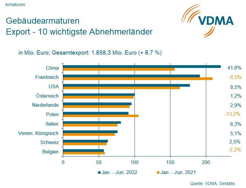 Gebäudearmaturen trotzen schwierigen Zeiten am Bau