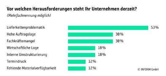 Wie der deutsche Maschinenbau mit den aktuellen Herausforderungen umgeht – Feedback aus der Praxis