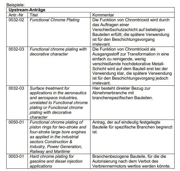 Autorisierung von Chromtrioxid nach REACH: Folgenbetrachtung einer Schwerpunktverlagerung