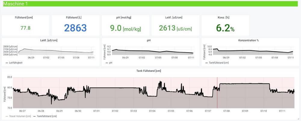 Brisco Analyse System unterstützt Predictive Maintenance im CNC-Kühlmittel-Management