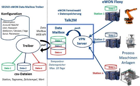 Datenerfassung mit eWON – ganz einfach