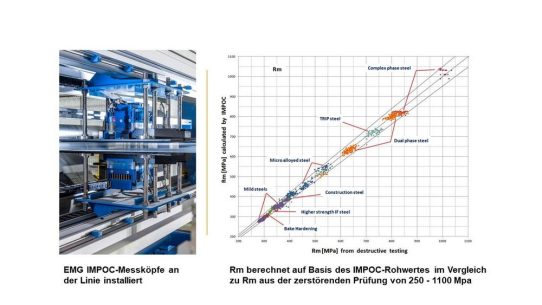 Online-Messung der Materialeigenschaften Zugfestigkeit und Streckgrenze in der Flachstahlproduktion: EMG IMPOC verstehen