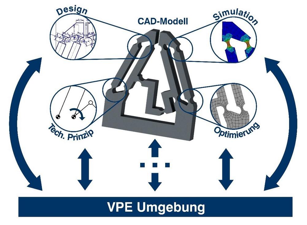 TU Ilmenau und Hochschule Nordhausen entwickeln hybride Lernumgebung für Virtuelle Produktentwicklung