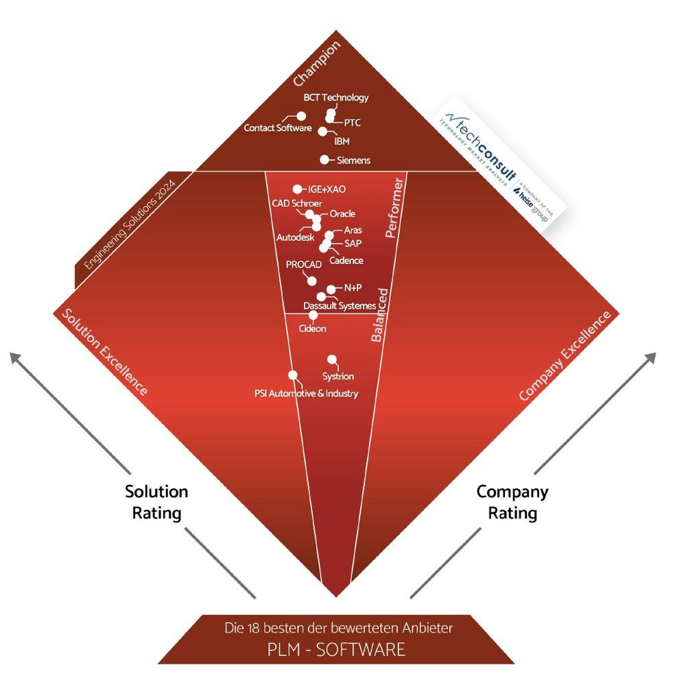 BCT erneut als Spitzenanbieter für Lösungsorientierte PLM-Software und Dienstleistungen ausgezeichnet