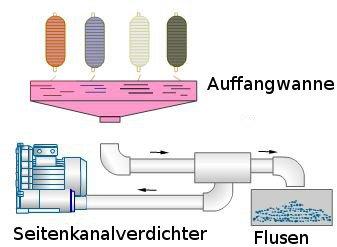 Effiziente Flusenabsaugung mit dem Seitenkanalverdichter e08TS 7,5kW 3phasig-IE3