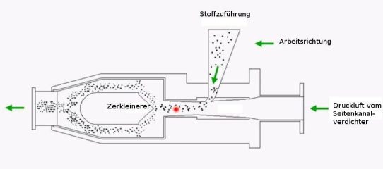 Hocheffizienter Betrieb von Strahlmühlen mit dem Seitenkanalverdichter R40MD