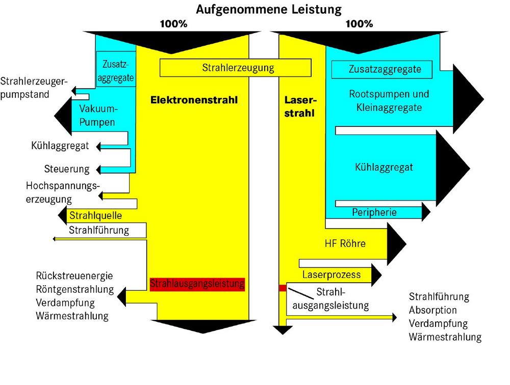 Energieeffizienz in der Schweißtechnik